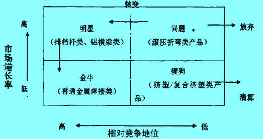 和达公司产品波士顿矩阵分析