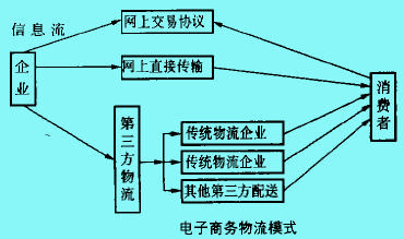 邮政运输