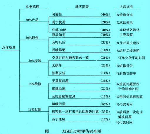 AT&T过程评估标准图