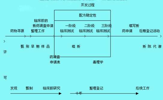 Image:新药品项目生命周期.jpg