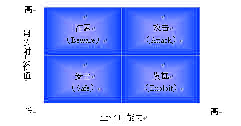 IT附加价值矩阵