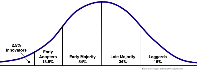 Image:DiffusionOfInnovation.png