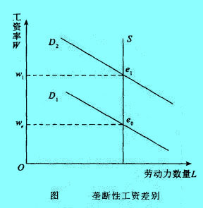 Image:垄断性工资差别.jpg