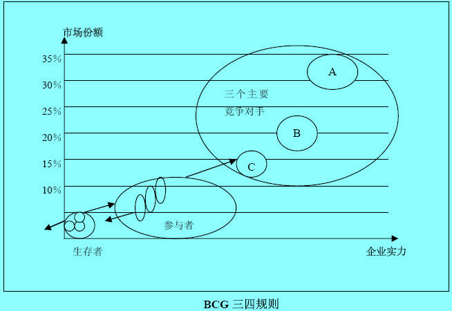 BCG三四规则矩阵图例