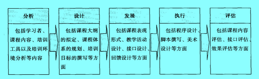 Image:ADDIE模型操作步骤图.jpg