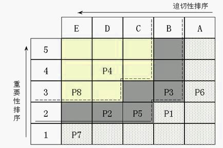 重要性-迫切性（PQM）模型