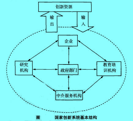 Image:国家创新系统基本结构.jpg