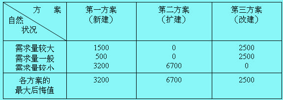 投资项目决策