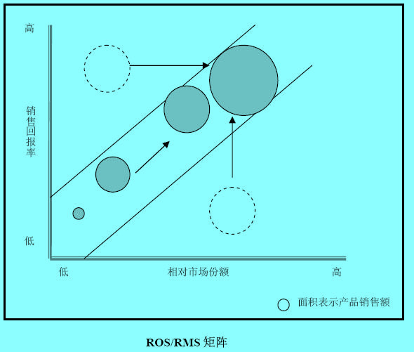 ROS/RMS矩阵图例