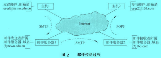 Image:邮件传送过程.jpg