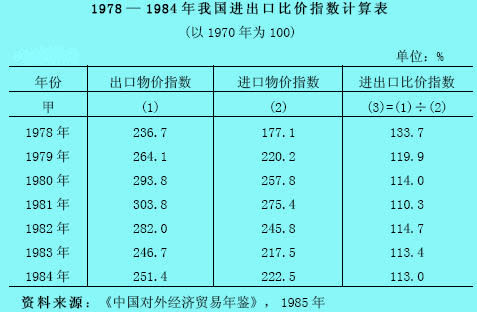 贸易条件指数