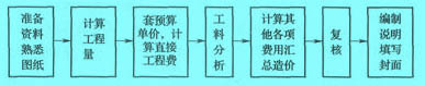 Image:预算单价法编制步骤.jpg