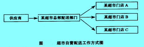 Image:超市自营配送工作方式图.jpg