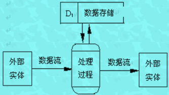 Image:数据流程图的构成.jpg