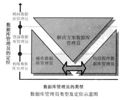 Image:图数据库管理员类型及定位示意图.jpg