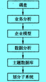 Image:战略数据规划过程.jpg