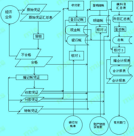 Image:帐务处理现行系统业务流程图.jpg