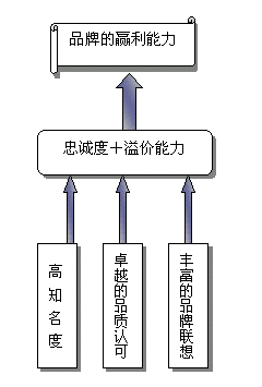 品牌溢价