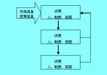 决策风险