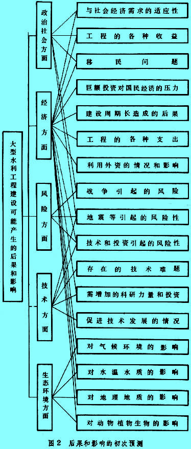 Image:后果和影响的初次预测.jpg