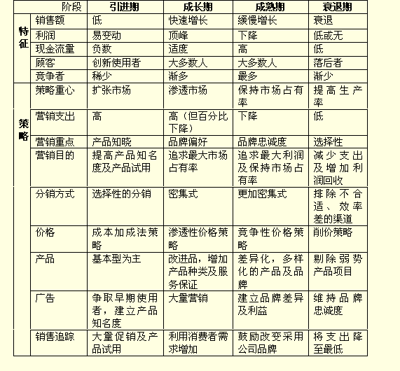 产品生命周期理论(Product Life Cycle)图例3