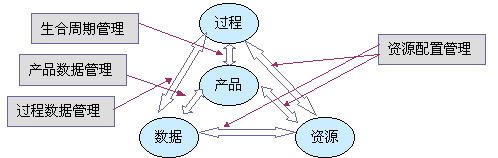 Image:产品、过程、数据和资源的关系图.gif