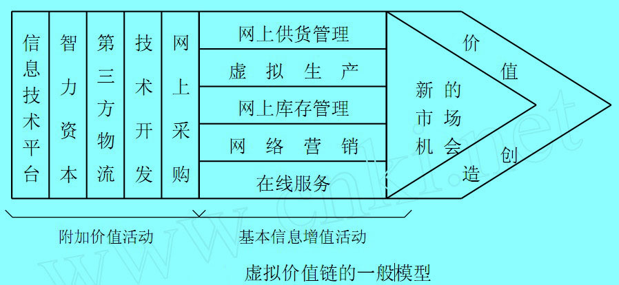 虚拟价值链的一般模型