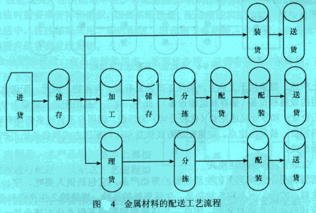 Image:金属材料配送工艺流程.jpg