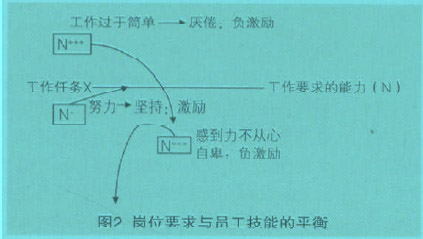 Image:图2 岗位要求与员工技能的平衡.jpg