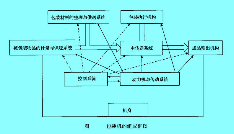 包装机的组成框图