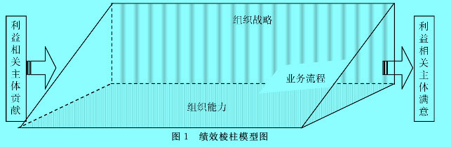 绩效棱柱模型(Performance Prism)