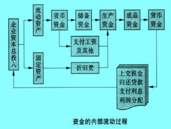 Image:资金的内部流动过程.jpg