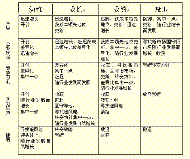 企业生命周期矩阵