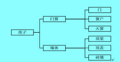 产品分解结构,Product Breakdown Structure，PBS