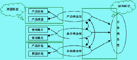 SEM模型