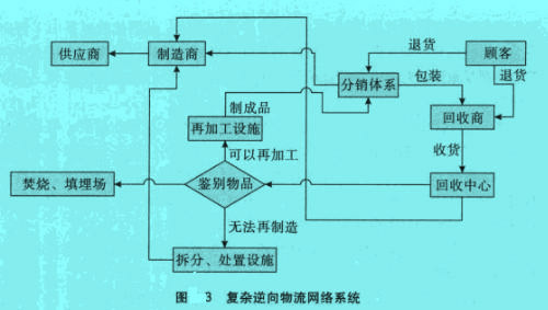 Image:复杂逆向物流网络系统.jpg