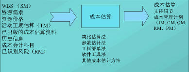 项目成本估算管理过程