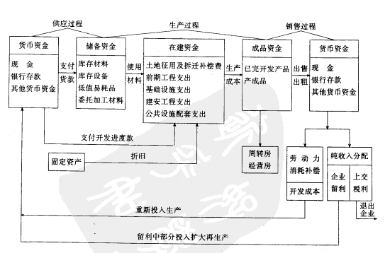 Image:房地产资金循环运行图.png