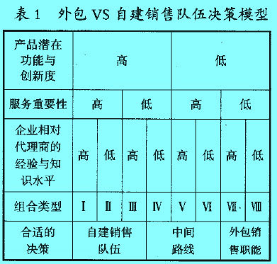 Image:表1 外包VS自建销售队伍决策模型.jpg