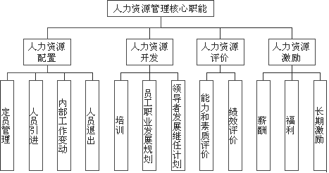 Image:战略性人力资源管理的核心职能.gif