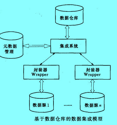 Image:基于数据仓库的数据集成模型.jpg