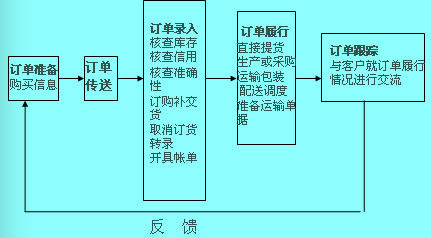 Image:订单处理过程涉及的要素 .jpg