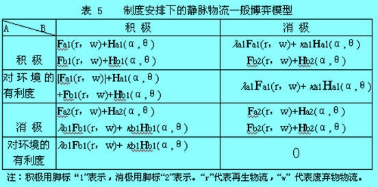 Image:制度安排下的静脉物流一般博弈模型.jpg