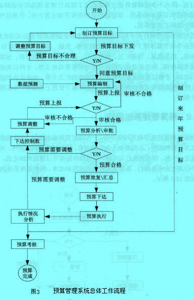 Image:预算管理系统总体工作流程.jpg