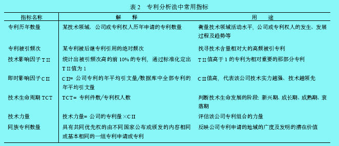 专利分析法