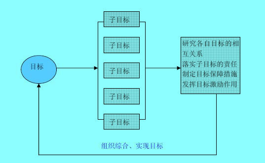 企业目标管理