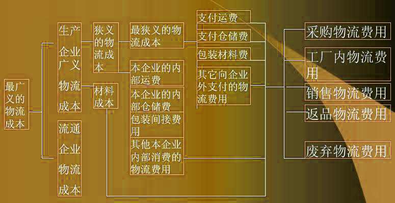 物流成本的分类图示