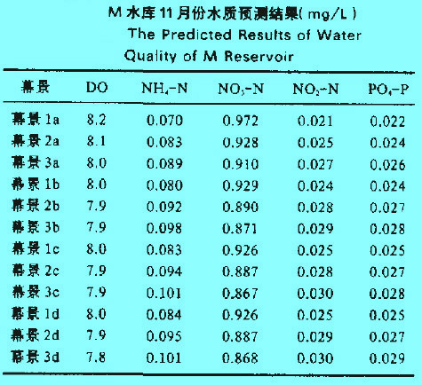 Image:M水库11月份水质预测结果.jpg