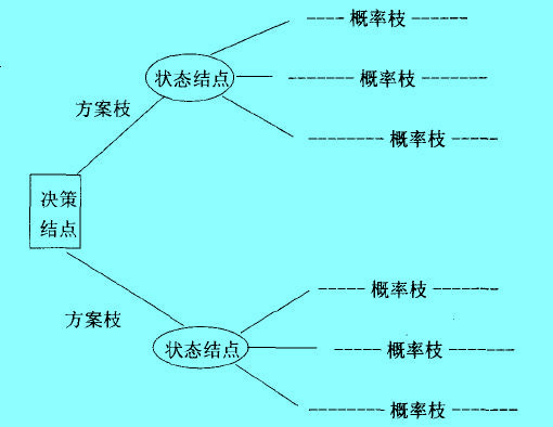 决策树的构成要素