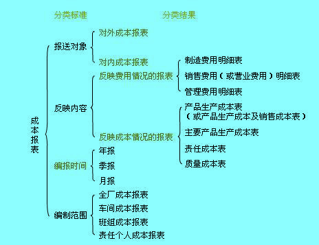 成本报表